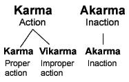 Categories of Karma and Akarma